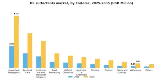 US Surfactants Market Segment Image 1