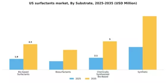 US Surfactants Market Segment Image 2