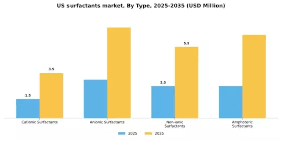 US Surfactants Market Segment Image 3