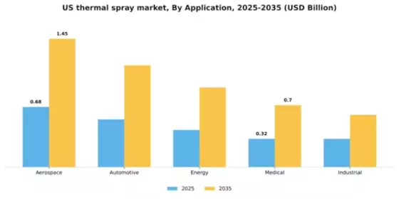 US Thermal spray Market Segment Image 0