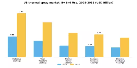 US Thermal spray Market Segment Image 1