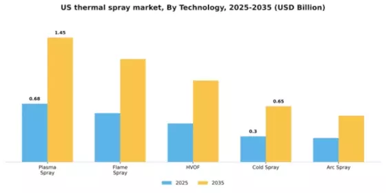 US Thermal spray Market Segment Image 2