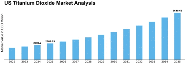 US Titanium Dioxide Market Size