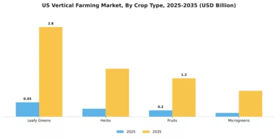 US Vertical Farming Market Segment Image 1