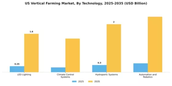 US Vertical Farming Market Segment Image 4