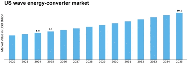 US Wave Energy Converter Market Size