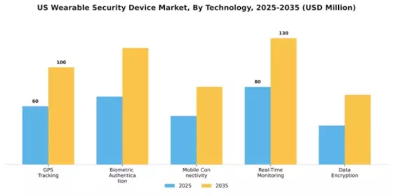 US Wearable Security Device Market Segment Image 3
