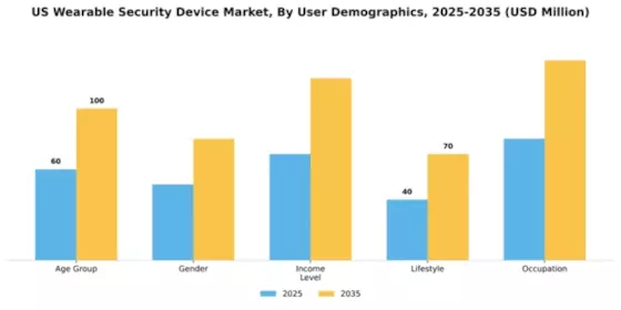 US Wearable Security Device Market Segment Image 4