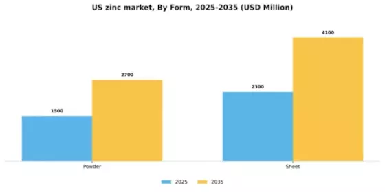US Zinc Market Segment Image 1