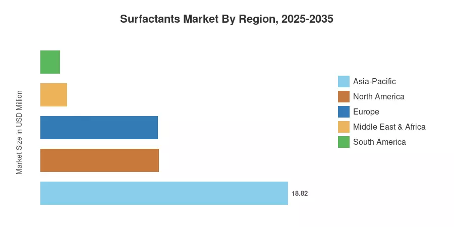 Surfactants Market By Region, 2025-2035