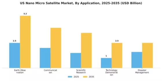 US Nano Micro Satellite Market Segment Image 0