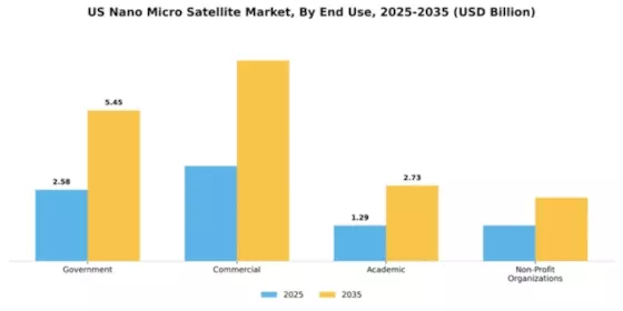 US Nano Micro Satellite Market Segment Image 1