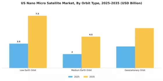 US Nano Micro Satellite Market Segment Image 3
