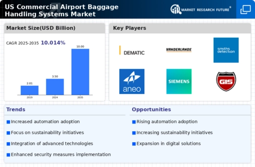 US Commercial Airport Baggage Handling Systems Market Infographic