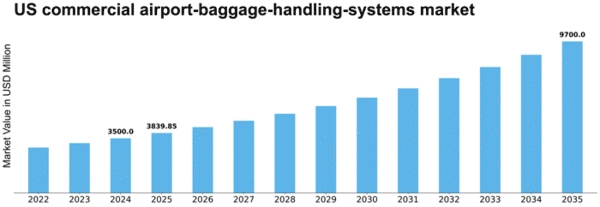 US Commercial Airport Baggage Handling Systems Market Size