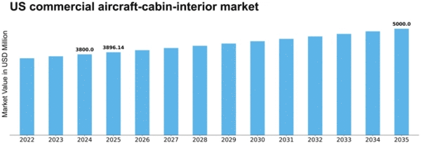 US Commercial Aircraft Cabin Interior Market Size