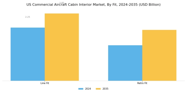 US Commercial Aircraft Cabin Interior Market Segment Image 2