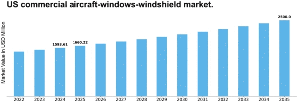 US Commercial Aircraft Windows Windshield Market Size