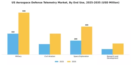 US Aerospace Defense Telemetry Market Segment Image 2