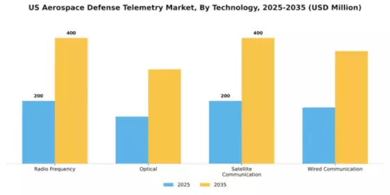 US Aerospace Defense Telemetry Market Segment Image 4