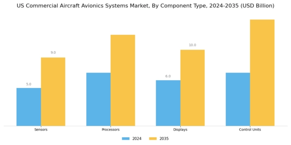 US Commercial Aircraft Avionics Systems Market Segment Image 3