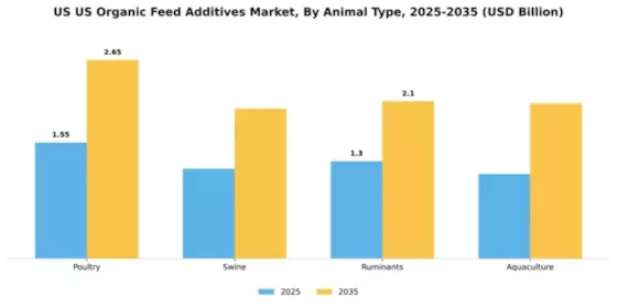 US Organic Feed Additives Market Segment Image 0