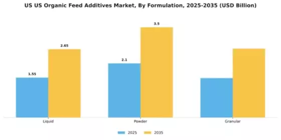 US Organic Feed Additives Market Segment Image 3