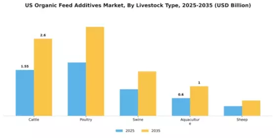 US Organic Feed Additives Market Segment Image 3