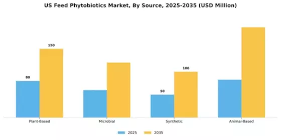 US Feed Phytobiotics Market Segment Image 2