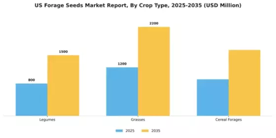 US Forage Seeds Market Segment Image 0