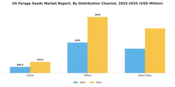 US Forage Seeds Market Segment Image 1