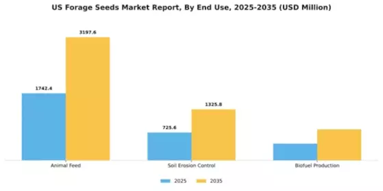 US Forage Seeds Market Segment Image 2