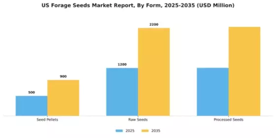 US Forage Seeds Market Segment Image 3