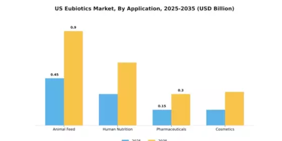 US Eubiotics Market Segment Image 0