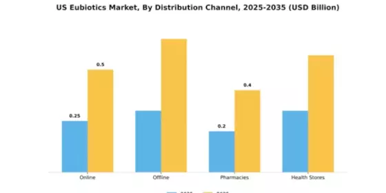 US Eubiotics Market Segment Image 1