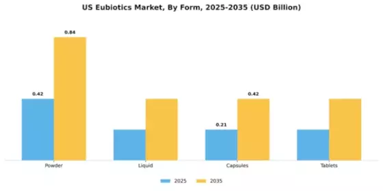 US Eubiotics Market Segment Image 2