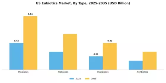US Eubiotics Market Segment Image 3
