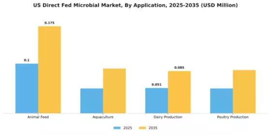 US Direct Fed Microbial Market Segment Image 0