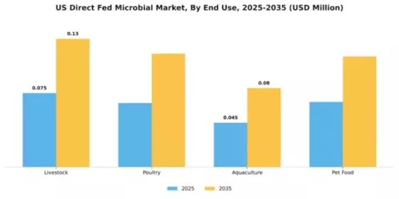 US Direct Fed Microbial Market Segment Image 1