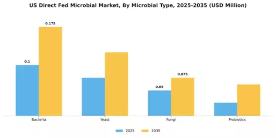 US Direct Fed Microbial Market Segment Image 3