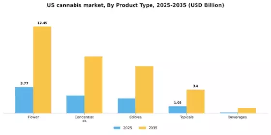 US Cannabis Market Industry Segment Image 4