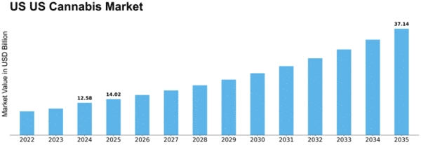 US Cannabis Market Industry Size