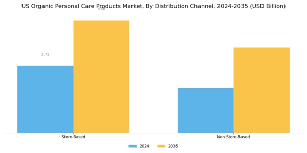 US Organic Personal Care Products Market Segment Image 1