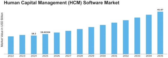 Human Capital Management Software Market Size