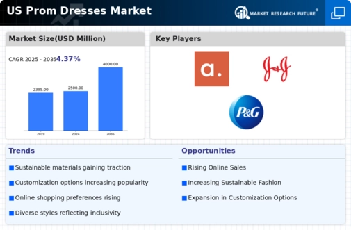 US Prom Dresses Market Infographic