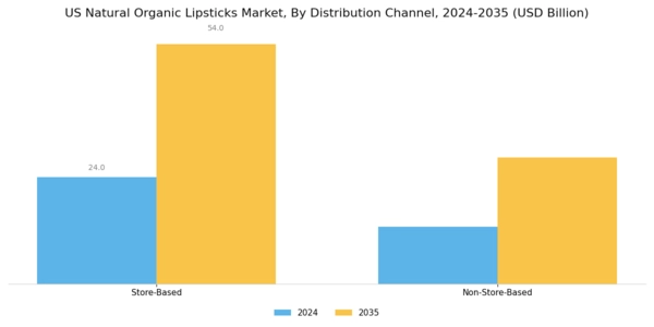 US Natural Organic Lipsticks Market Segment Image 2