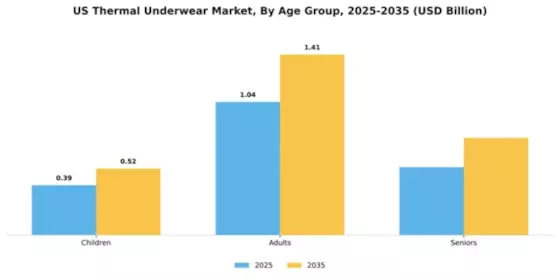 US Thermal Underwear Market Segment Image 0