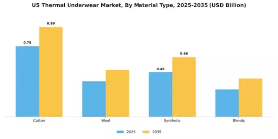 US Thermal Underwear Market Segment Image 3