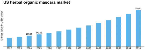 US Herbal Organic Mascara Market Size