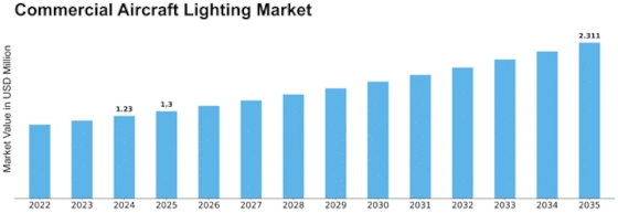 Commercial Aircraft Lighting Market Size